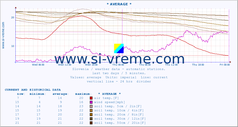  :: * AVERAGE * :: air temp. | humi- dity | wind dir. | wind speed | wind gusts | air pressure | precipi- tation | sun strength | soil temp. 5cm / 2in | soil temp. 10cm / 4in | soil temp. 20cm / 8in | soil temp. 30cm / 12in | soil temp. 50cm / 20in :: last two days / 5 minutes.