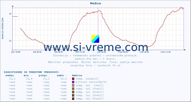 POVPREČJE :: Mežica :: temp. zraka | vlaga | smer vetra | hitrost vetra | sunki vetra | tlak | padavine | sonce | temp. tal  5cm | temp. tal 10cm | temp. tal 20cm | temp. tal 30cm | temp. tal 50cm :: zadnja dva dni / 5 minut.