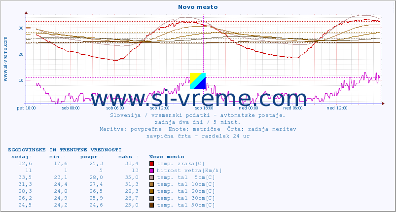 POVPREČJE :: Novo mesto :: temp. zraka | vlaga | smer vetra | hitrost vetra | sunki vetra | tlak | padavine | sonce | temp. tal  5cm | temp. tal 10cm | temp. tal 20cm | temp. tal 30cm | temp. tal 50cm :: zadnja dva dni / 5 minut.