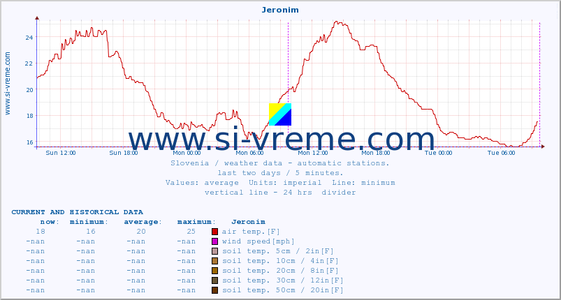  :: Jeronim :: air temp. | humi- dity | wind dir. | wind speed | wind gusts | air pressure | precipi- tation | sun strength | soil temp. 5cm / 2in | soil temp. 10cm / 4in | soil temp. 20cm / 8in | soil temp. 30cm / 12in | soil temp. 50cm / 20in :: last two days / 5 minutes.