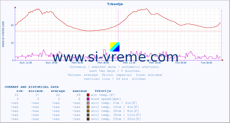  :: Trbovlje :: air temp. | humi- dity | wind dir. | wind speed | wind gusts | air pressure | precipi- tation | sun strength | soil temp. 5cm / 2in | soil temp. 10cm / 4in | soil temp. 20cm / 8in | soil temp. 30cm / 12in | soil temp. 50cm / 20in :: last two days / 5 minutes.