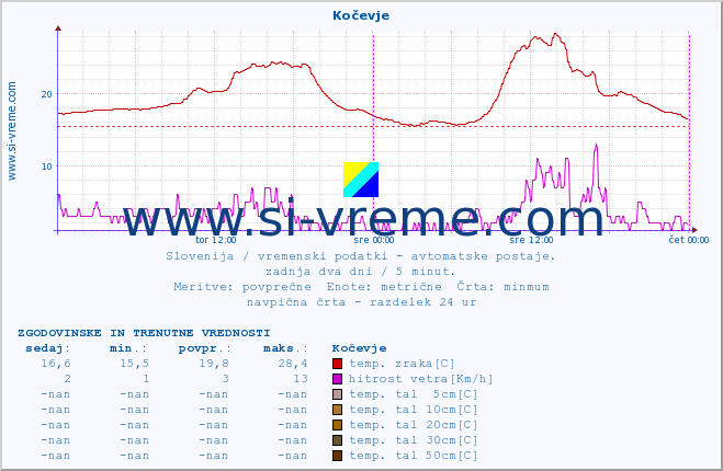 POVPREČJE :: Kočevje :: temp. zraka | vlaga | smer vetra | hitrost vetra | sunki vetra | tlak | padavine | sonce | temp. tal  5cm | temp. tal 10cm | temp. tal 20cm | temp. tal 30cm | temp. tal 50cm :: zadnja dva dni / 5 minut.