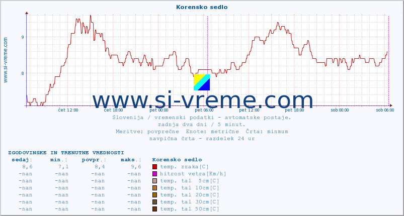 POVPREČJE :: Korensko sedlo :: temp. zraka | vlaga | smer vetra | hitrost vetra | sunki vetra | tlak | padavine | sonce | temp. tal  5cm | temp. tal 10cm | temp. tal 20cm | temp. tal 30cm | temp. tal 50cm :: zadnja dva dni / 5 minut.