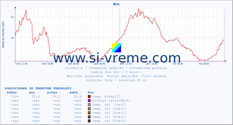 POVPREČJE :: Krn :: temp. zraka | vlaga | smer vetra | hitrost vetra | sunki vetra | tlak | padavine | sonce | temp. tal  5cm | temp. tal 10cm | temp. tal 20cm | temp. tal 30cm | temp. tal 50cm :: zadnja dva dni / 5 minut.