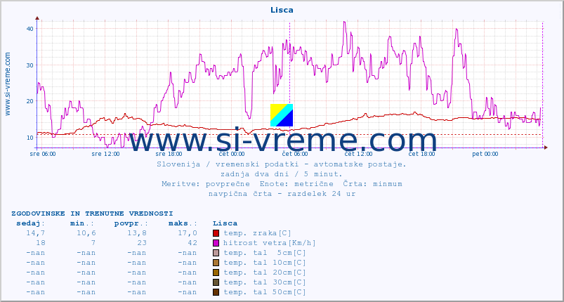 POVPREČJE :: Lisca :: temp. zraka | vlaga | smer vetra | hitrost vetra | sunki vetra | tlak | padavine | sonce | temp. tal  5cm | temp. tal 10cm | temp. tal 20cm | temp. tal 30cm | temp. tal 50cm :: zadnja dva dni / 5 minut.