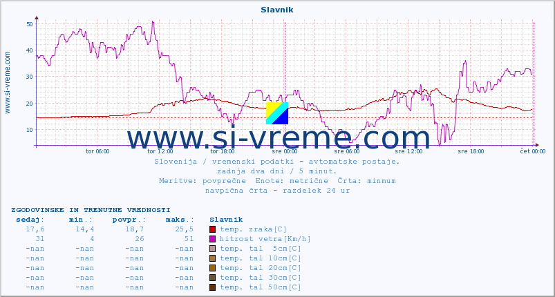 POVPREČJE :: Slavnik :: temp. zraka | vlaga | smer vetra | hitrost vetra | sunki vetra | tlak | padavine | sonce | temp. tal  5cm | temp. tal 10cm | temp. tal 20cm | temp. tal 30cm | temp. tal 50cm :: zadnja dva dni / 5 minut.