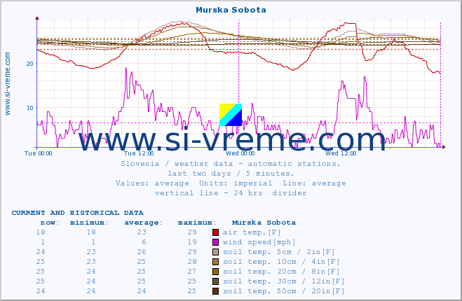  :: Murska Sobota :: air temp. | humi- dity | wind dir. | wind speed | wind gusts | air pressure | precipi- tation | sun strength | soil temp. 5cm / 2in | soil temp. 10cm / 4in | soil temp. 20cm / 8in | soil temp. 30cm / 12in | soil temp. 50cm / 20in :: last two days / 5 minutes.