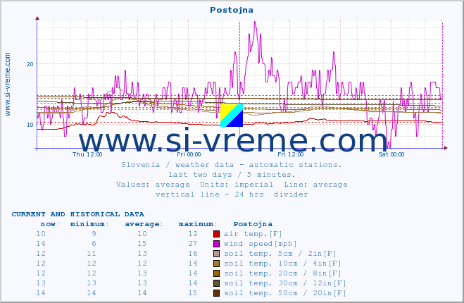  :: Postojna :: air temp. | humi- dity | wind dir. | wind speed | wind gusts | air pressure | precipi- tation | sun strength | soil temp. 5cm / 2in | soil temp. 10cm / 4in | soil temp. 20cm / 8in | soil temp. 30cm / 12in | soil temp. 50cm / 20in :: last two days / 5 minutes.