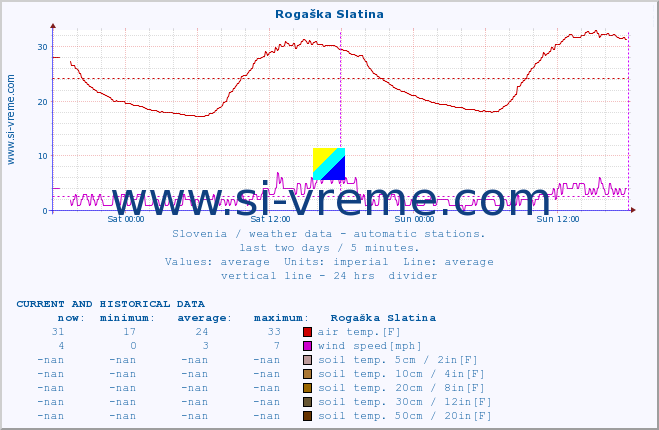  :: Rogaška Slatina :: air temp. | humi- dity | wind dir. | wind speed | wind gusts | air pressure | precipi- tation | sun strength | soil temp. 5cm / 2in | soil temp. 10cm / 4in | soil temp. 20cm / 8in | soil temp. 30cm / 12in | soil temp. 50cm / 20in :: last two days / 5 minutes.