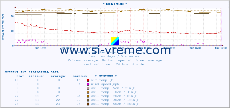  :: * MINIMUM* :: air temp. | humi- dity | wind dir. | wind speed | wind gusts | air pressure | precipi- tation | sun strength | soil temp. 5cm / 2in | soil temp. 10cm / 4in | soil temp. 20cm / 8in | soil temp. 30cm / 12in | soil temp. 50cm / 20in :: last two days / 5 minutes.