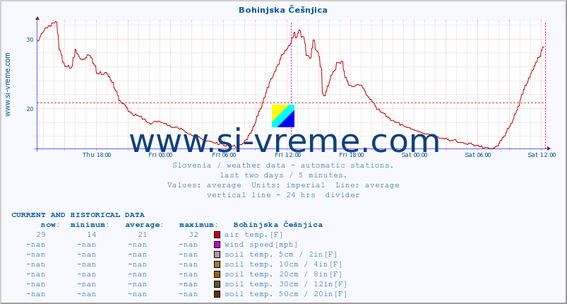  :: Bohinjska Češnjica :: air temp. | humi- dity | wind dir. | wind speed | wind gusts | air pressure | precipi- tation | sun strength | soil temp. 5cm / 2in | soil temp. 10cm / 4in | soil temp. 20cm / 8in | soil temp. 30cm / 12in | soil temp. 50cm / 20in :: last two days / 5 minutes.