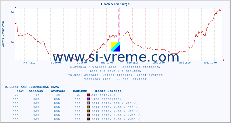  :: Hočko Pohorje :: air temp. | humi- dity | wind dir. | wind speed | wind gusts | air pressure | precipi- tation | sun strength | soil temp. 5cm / 2in | soil temp. 10cm / 4in | soil temp. 20cm / 8in | soil temp. 30cm / 12in | soil temp. 50cm / 20in :: last two days / 5 minutes.