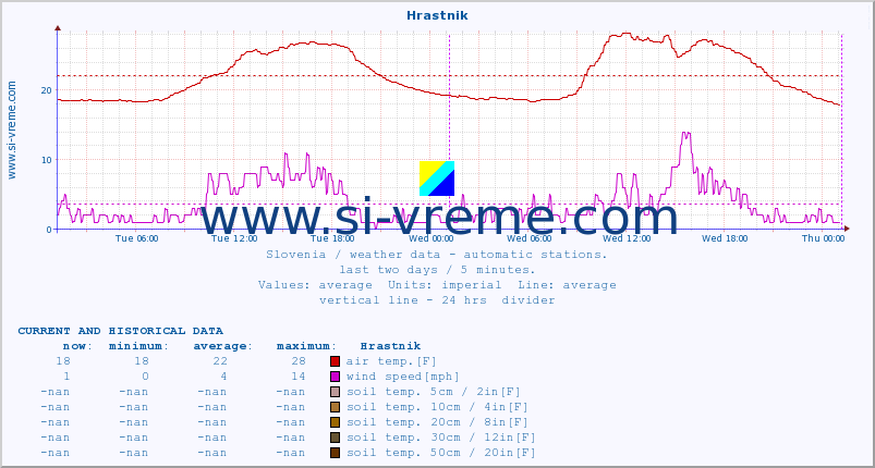  :: Hrastnik :: air temp. | humi- dity | wind dir. | wind speed | wind gusts | air pressure | precipi- tation | sun strength | soil temp. 5cm / 2in | soil temp. 10cm / 4in | soil temp. 20cm / 8in | soil temp. 30cm / 12in | soil temp. 50cm / 20in :: last two days / 5 minutes.