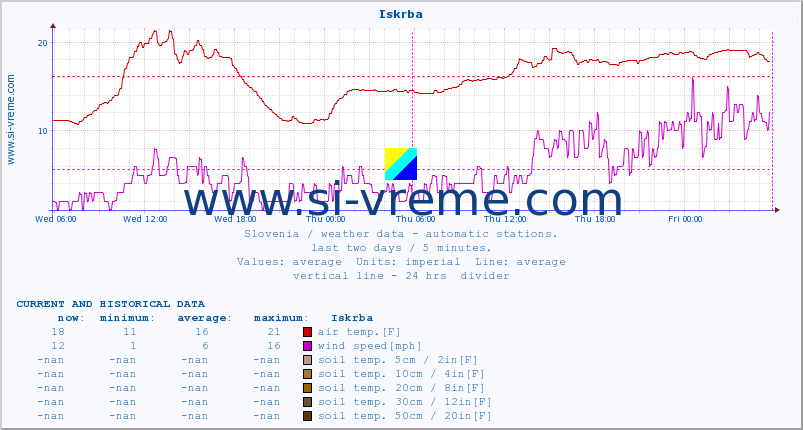  :: Iskrba :: air temp. | humi- dity | wind dir. | wind speed | wind gusts | air pressure | precipi- tation | sun strength | soil temp. 5cm / 2in | soil temp. 10cm / 4in | soil temp. 20cm / 8in | soil temp. 30cm / 12in | soil temp. 50cm / 20in :: last two days / 5 minutes.
