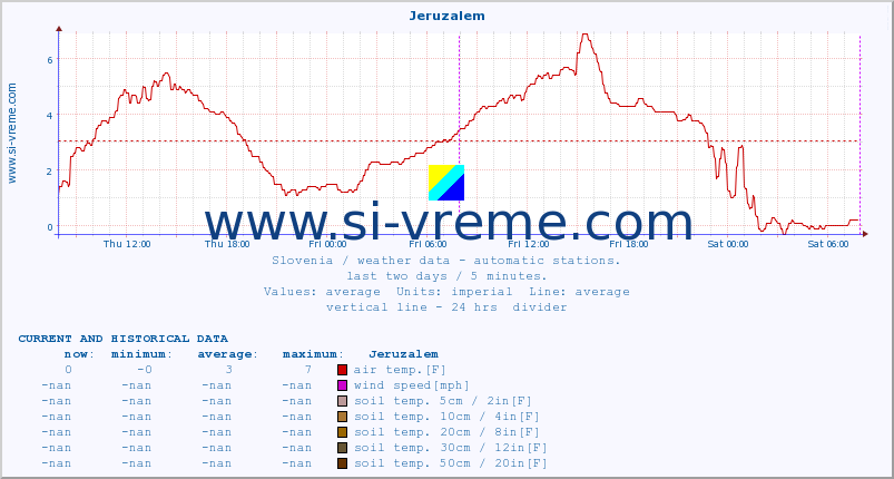  :: Jeruzalem :: air temp. | humi- dity | wind dir. | wind speed | wind gusts | air pressure | precipi- tation | sun strength | soil temp. 5cm / 2in | soil temp. 10cm / 4in | soil temp. 20cm / 8in | soil temp. 30cm / 12in | soil temp. 50cm / 20in :: last two days / 5 minutes.
