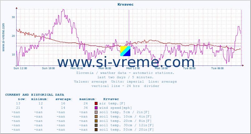  :: Krvavec :: air temp. | humi- dity | wind dir. | wind speed | wind gusts | air pressure | precipi- tation | sun strength | soil temp. 5cm / 2in | soil temp. 10cm / 4in | soil temp. 20cm / 8in | soil temp. 30cm / 12in | soil temp. 50cm / 20in :: last two days / 5 minutes.