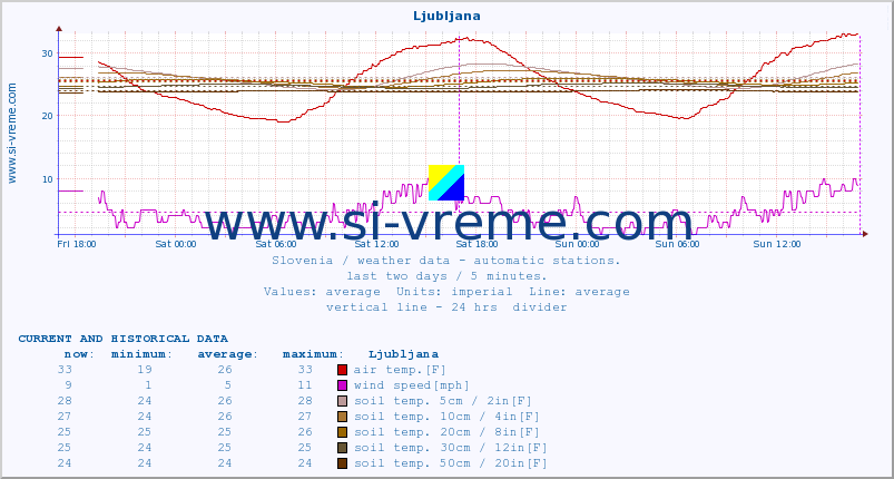  :: Ljubljana :: air temp. | humi- dity | wind dir. | wind speed | wind gusts | air pressure | precipi- tation | sun strength | soil temp. 5cm / 2in | soil temp. 10cm / 4in | soil temp. 20cm / 8in | soil temp. 30cm / 12in | soil temp. 50cm / 20in :: last two days / 5 minutes.