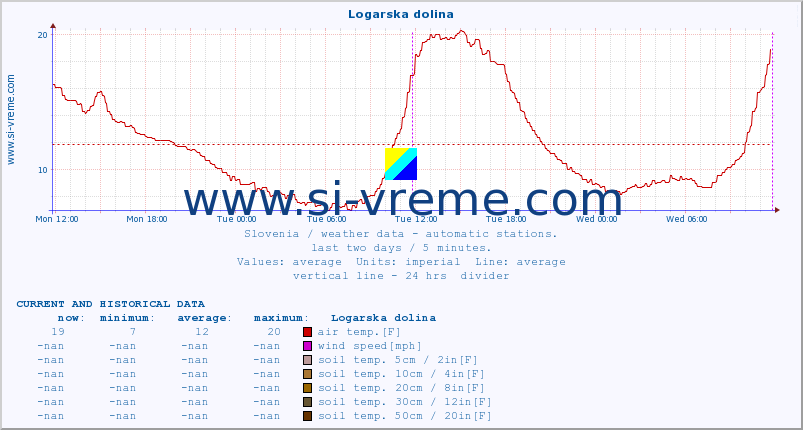  :: Logarska dolina :: air temp. | humi- dity | wind dir. | wind speed | wind gusts | air pressure | precipi- tation | sun strength | soil temp. 5cm / 2in | soil temp. 10cm / 4in | soil temp. 20cm / 8in | soil temp. 30cm / 12in | soil temp. 50cm / 20in :: last two days / 5 minutes.