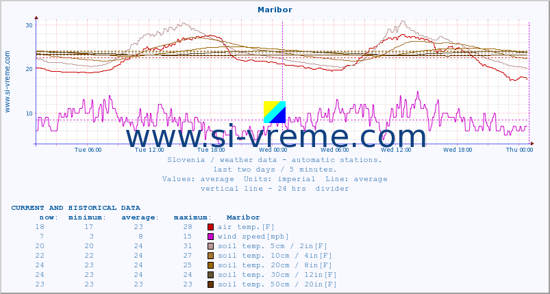  :: Maribor :: air temp. | humi- dity | wind dir. | wind speed | wind gusts | air pressure | precipi- tation | sun strength | soil temp. 5cm / 2in | soil temp. 10cm / 4in | soil temp. 20cm / 8in | soil temp. 30cm / 12in | soil temp. 50cm / 20in :: last two days / 5 minutes.