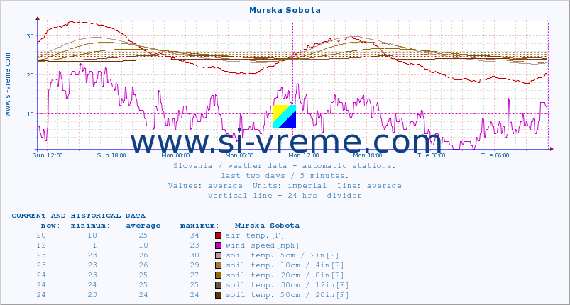  :: Murska Sobota :: air temp. | humi- dity | wind dir. | wind speed | wind gusts | air pressure | precipi- tation | sun strength | soil temp. 5cm / 2in | soil temp. 10cm / 4in | soil temp. 20cm / 8in | soil temp. 30cm / 12in | soil temp. 50cm / 20in :: last two days / 5 minutes.