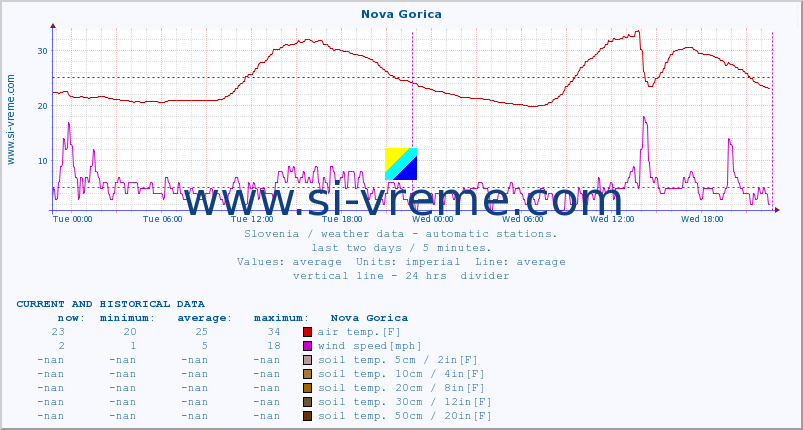  :: Nova Gorica :: air temp. | humi- dity | wind dir. | wind speed | wind gusts | air pressure | precipi- tation | sun strength | soil temp. 5cm / 2in | soil temp. 10cm / 4in | soil temp. 20cm / 8in | soil temp. 30cm / 12in | soil temp. 50cm / 20in :: last two days / 5 minutes.