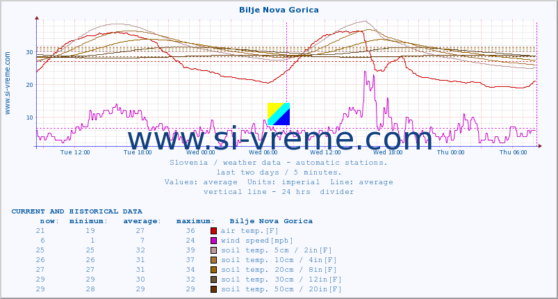  :: Bilje Nova Gorica :: air temp. | humi- dity | wind dir. | wind speed | wind gusts | air pressure | precipi- tation | sun strength | soil temp. 5cm / 2in | soil temp. 10cm / 4in | soil temp. 20cm / 8in | soil temp. 30cm / 12in | soil temp. 50cm / 20in :: last two days / 5 minutes.