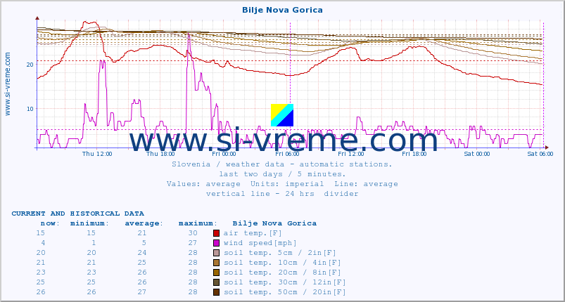  :: Bilje Nova Gorica :: air temp. | humi- dity | wind dir. | wind speed | wind gusts | air pressure | precipi- tation | sun strength | soil temp. 5cm / 2in | soil temp. 10cm / 4in | soil temp. 20cm / 8in | soil temp. 30cm / 12in | soil temp. 50cm / 20in :: last two days / 5 minutes.