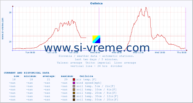  :: Osilnica :: air temp. | humi- dity | wind dir. | wind speed | wind gusts | air pressure | precipi- tation | sun strength | soil temp. 5cm / 2in | soil temp. 10cm / 4in | soil temp. 20cm / 8in | soil temp. 30cm / 12in | soil temp. 50cm / 20in :: last two days / 5 minutes.