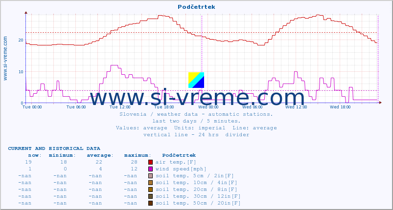  :: Podčetrtek :: air temp. | humi- dity | wind dir. | wind speed | wind gusts | air pressure | precipi- tation | sun strength | soil temp. 5cm / 2in | soil temp. 10cm / 4in | soil temp. 20cm / 8in | soil temp. 30cm / 12in | soil temp. 50cm / 20in :: last two days / 5 minutes.