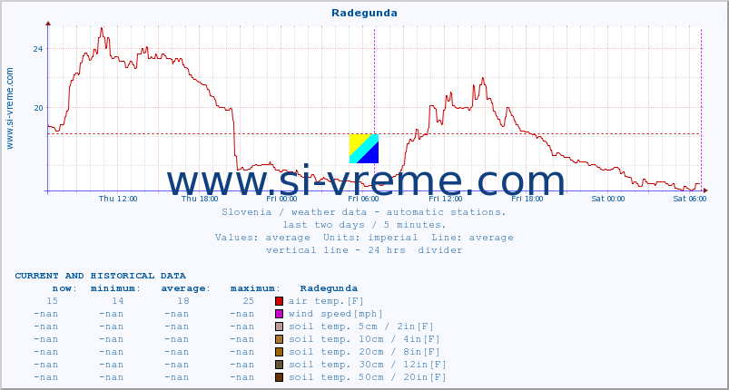  :: Radegunda :: air temp. | humi- dity | wind dir. | wind speed | wind gusts | air pressure | precipi- tation | sun strength | soil temp. 5cm / 2in | soil temp. 10cm / 4in | soil temp. 20cm / 8in | soil temp. 30cm / 12in | soil temp. 50cm / 20in :: last two days / 5 minutes.