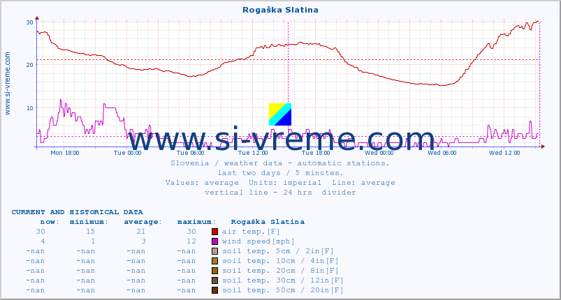  :: Rogaška Slatina :: air temp. | humi- dity | wind dir. | wind speed | wind gusts | air pressure | precipi- tation | sun strength | soil temp. 5cm / 2in | soil temp. 10cm / 4in | soil temp. 20cm / 8in | soil temp. 30cm / 12in | soil temp. 50cm / 20in :: last two days / 5 minutes.