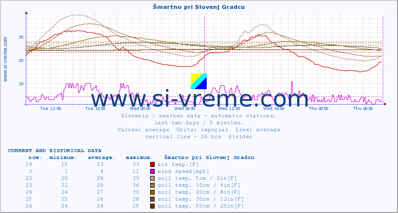  :: Šmartno pri Slovenj Gradcu :: air temp. | humi- dity | wind dir. | wind speed | wind gusts | air pressure | precipi- tation | sun strength | soil temp. 5cm / 2in | soil temp. 10cm / 4in | soil temp. 20cm / 8in | soil temp. 30cm / 12in | soil temp. 50cm / 20in :: last two days / 5 minutes.