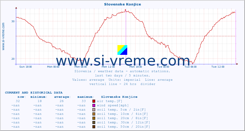  :: Slovenske Konjice :: air temp. | humi- dity | wind dir. | wind speed | wind gusts | air pressure | precipi- tation | sun strength | soil temp. 5cm / 2in | soil temp. 10cm / 4in | soil temp. 20cm / 8in | soil temp. 30cm / 12in | soil temp. 50cm / 20in :: last two days / 5 minutes.