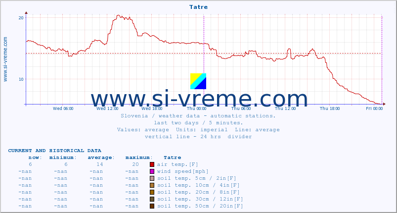  :: Tatre :: air temp. | humi- dity | wind dir. | wind speed | wind gusts | air pressure | precipi- tation | sun strength | soil temp. 5cm / 2in | soil temp. 10cm / 4in | soil temp. 20cm / 8in | soil temp. 30cm / 12in | soil temp. 50cm / 20in :: last two days / 5 minutes.