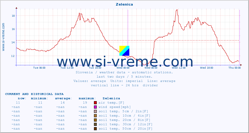  :: Zelenica :: air temp. | humi- dity | wind dir. | wind speed | wind gusts | air pressure | precipi- tation | sun strength | soil temp. 5cm / 2in | soil temp. 10cm / 4in | soil temp. 20cm / 8in | soil temp. 30cm / 12in | soil temp. 50cm / 20in :: last two days / 5 minutes.