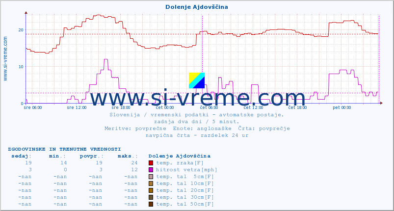 POVPREČJE :: Dolenje Ajdovščina :: temp. zraka | vlaga | smer vetra | hitrost vetra | sunki vetra | tlak | padavine | sonce | temp. tal  5cm | temp. tal 10cm | temp. tal 20cm | temp. tal 30cm | temp. tal 50cm :: zadnja dva dni / 5 minut.