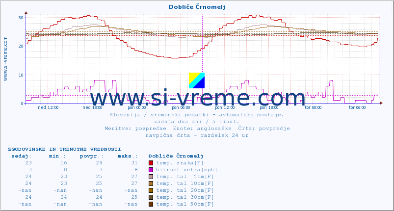 POVPREČJE :: Dobliče Črnomelj :: temp. zraka | vlaga | smer vetra | hitrost vetra | sunki vetra | tlak | padavine | sonce | temp. tal  5cm | temp. tal 10cm | temp. tal 20cm | temp. tal 30cm | temp. tal 50cm :: zadnja dva dni / 5 minut.