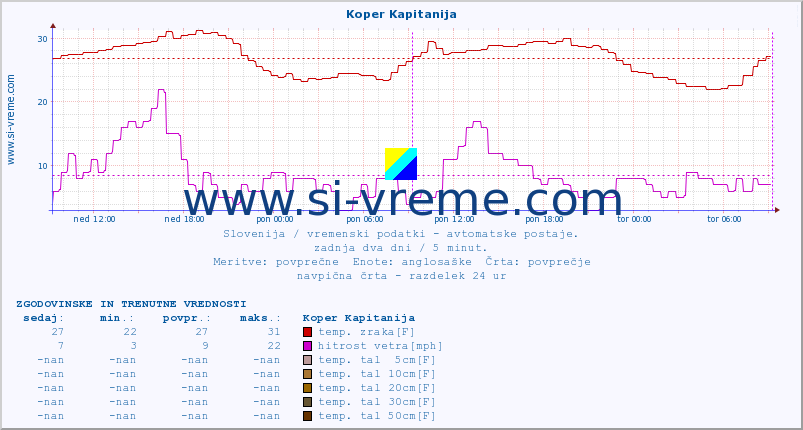 POVPREČJE :: Koper Kapitanija :: temp. zraka | vlaga | smer vetra | hitrost vetra | sunki vetra | tlak | padavine | sonce | temp. tal  5cm | temp. tal 10cm | temp. tal 20cm | temp. tal 30cm | temp. tal 50cm :: zadnja dva dni / 5 minut.