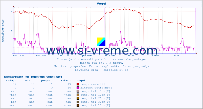 POVPREČJE :: Vogel :: temp. zraka | vlaga | smer vetra | hitrost vetra | sunki vetra | tlak | padavine | sonce | temp. tal  5cm | temp. tal 10cm | temp. tal 20cm | temp. tal 30cm | temp. tal 50cm :: zadnja dva dni / 5 minut.