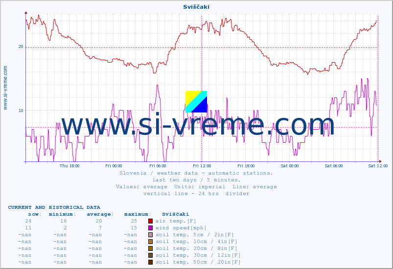  :: Sviščaki :: air temp. | humi- dity | wind dir. | wind speed | wind gusts | air pressure | precipi- tation | sun strength | soil temp. 5cm / 2in | soil temp. 10cm / 4in | soil temp. 20cm / 8in | soil temp. 30cm / 12in | soil temp. 50cm / 20in :: last two days / 5 minutes.