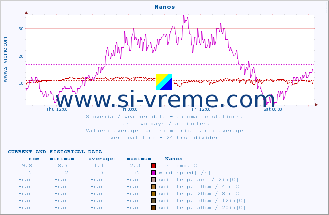  :: Nanos :: air temp. | humi- dity | wind dir. | wind speed | wind gusts | air pressure | precipi- tation | sun strength | soil temp. 5cm / 2in | soil temp. 10cm / 4in | soil temp. 20cm / 8in | soil temp. 30cm / 12in | soil temp. 50cm / 20in :: last two days / 5 minutes.