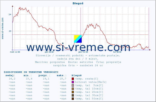 POVPREČJE :: Blegoš :: temp. zraka | vlaga | smer vetra | hitrost vetra | sunki vetra | tlak | padavine | sonce | temp. tal  5cm | temp. tal 10cm | temp. tal 20cm | temp. tal 30cm | temp. tal 50cm :: zadnja dva dni / 5 minut.