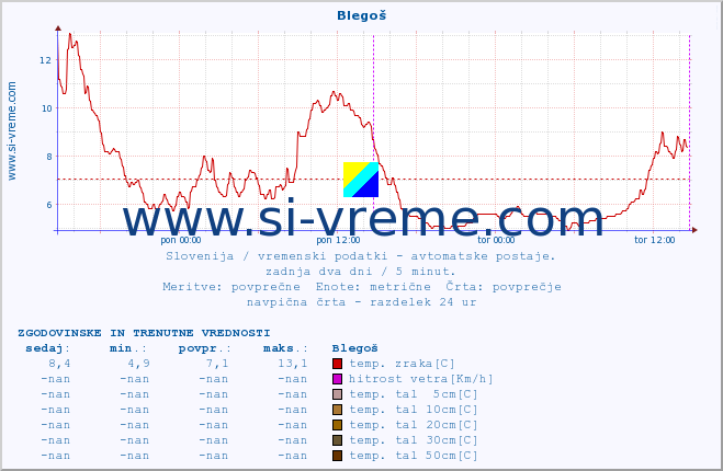 POVPREČJE :: Blegoš :: temp. zraka | vlaga | smer vetra | hitrost vetra | sunki vetra | tlak | padavine | sonce | temp. tal  5cm | temp. tal 10cm | temp. tal 20cm | temp. tal 30cm | temp. tal 50cm :: zadnja dva dni / 5 minut.