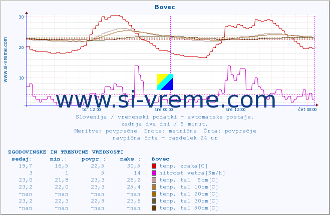 POVPREČJE :: Bovec :: temp. zraka | vlaga | smer vetra | hitrost vetra | sunki vetra | tlak | padavine | sonce | temp. tal  5cm | temp. tal 10cm | temp. tal 20cm | temp. tal 30cm | temp. tal 50cm :: zadnja dva dni / 5 minut.