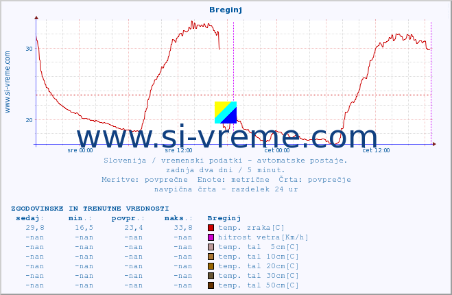 POVPREČJE :: Breginj :: temp. zraka | vlaga | smer vetra | hitrost vetra | sunki vetra | tlak | padavine | sonce | temp. tal  5cm | temp. tal 10cm | temp. tal 20cm | temp. tal 30cm | temp. tal 50cm :: zadnja dva dni / 5 minut.