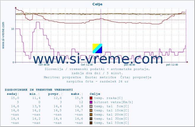 POVPREČJE :: Celje :: temp. zraka | vlaga | smer vetra | hitrost vetra | sunki vetra | tlak | padavine | sonce | temp. tal  5cm | temp. tal 10cm | temp. tal 20cm | temp. tal 30cm | temp. tal 50cm :: zadnja dva dni / 5 minut.