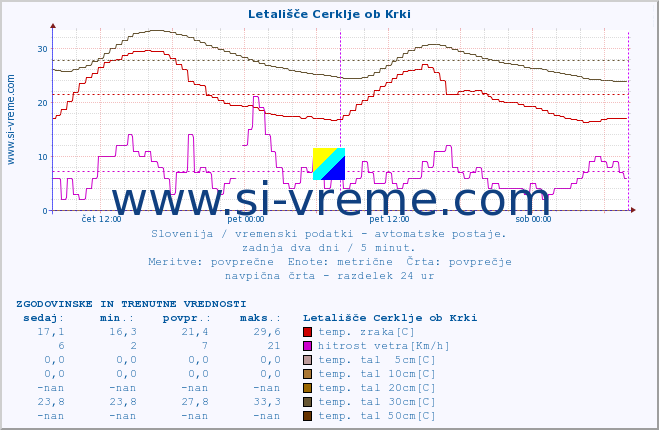 POVPREČJE :: Letališče Cerklje ob Krki :: temp. zraka | vlaga | smer vetra | hitrost vetra | sunki vetra | tlak | padavine | sonce | temp. tal  5cm | temp. tal 10cm | temp. tal 20cm | temp. tal 30cm | temp. tal 50cm :: zadnja dva dni / 5 minut.