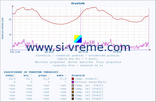 POVPREČJE :: Hrastnik :: temp. zraka | vlaga | smer vetra | hitrost vetra | sunki vetra | tlak | padavine | sonce | temp. tal  5cm | temp. tal 10cm | temp. tal 20cm | temp. tal 30cm | temp. tal 50cm :: zadnja dva dni / 5 minut.