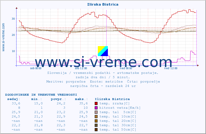 POVPREČJE :: Ilirska Bistrica :: temp. zraka | vlaga | smer vetra | hitrost vetra | sunki vetra | tlak | padavine | sonce | temp. tal  5cm | temp. tal 10cm | temp. tal 20cm | temp. tal 30cm | temp. tal 50cm :: zadnja dva dni / 5 minut.