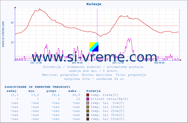 POVPREČJE :: Kočevje :: temp. zraka | vlaga | smer vetra | hitrost vetra | sunki vetra | tlak | padavine | sonce | temp. tal  5cm | temp. tal 10cm | temp. tal 20cm | temp. tal 30cm | temp. tal 50cm :: zadnja dva dni / 5 minut.